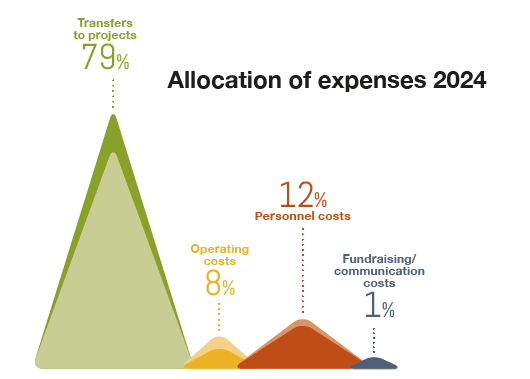Graphique réprésentant la répartition